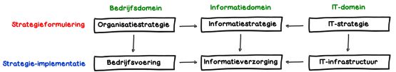beheersingskader bedrijfsvoering organisatiestrategie informatiedoemein informatiestrategie
